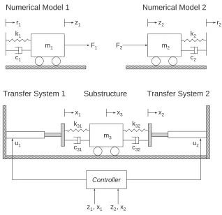 Figure 2. Schematic representation of a substructured three mass system with twotransfer systems