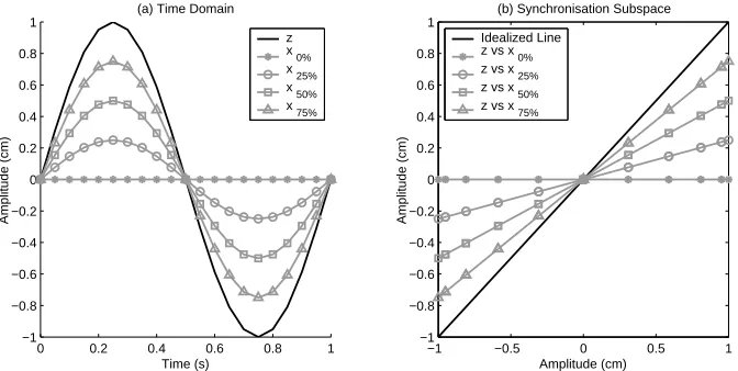 Figure 4. Eﬀect of increasing amplitude accuracy with zero delay.