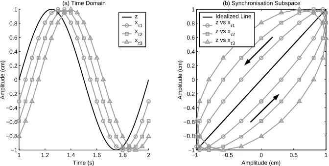 Figure 5. Eﬀect of increasing delay with perfect amplitude accuracy.