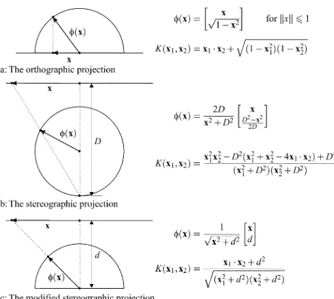 Fig. 2.Spherical vector-length normalization: various ways of projecting dataonto unit hyperspheres.