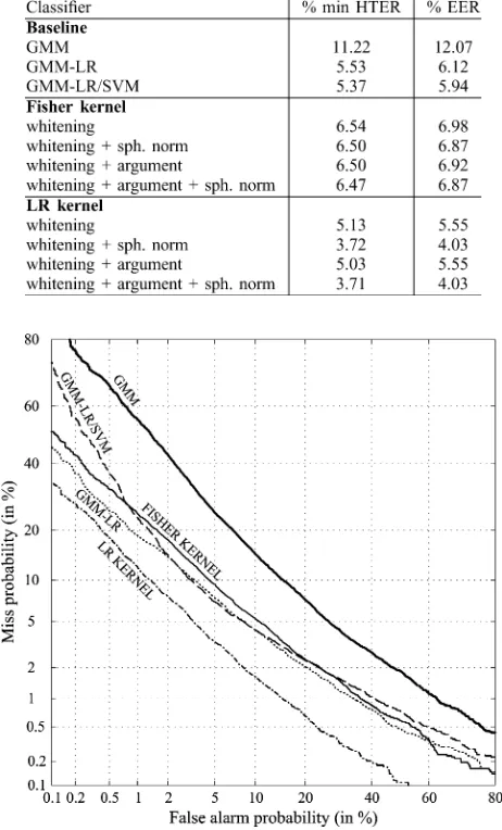 Fig. 3.DET curves of the GMM, GMM-LR, GMM-LR/SVM, Fisher kernelSVM and spherically normalized LR kernel SVM systems for text-independentspeaker veriﬁcation on PolyVar.