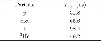 Fig. 3.Schematic illustration of the HELIOS concept.Beam enters from the left through a hollow tube that issupporting position sensitive Si detectors on the outside.Particles emitted from the target follow helical trajectoriesin the co-axial solenoidal mag