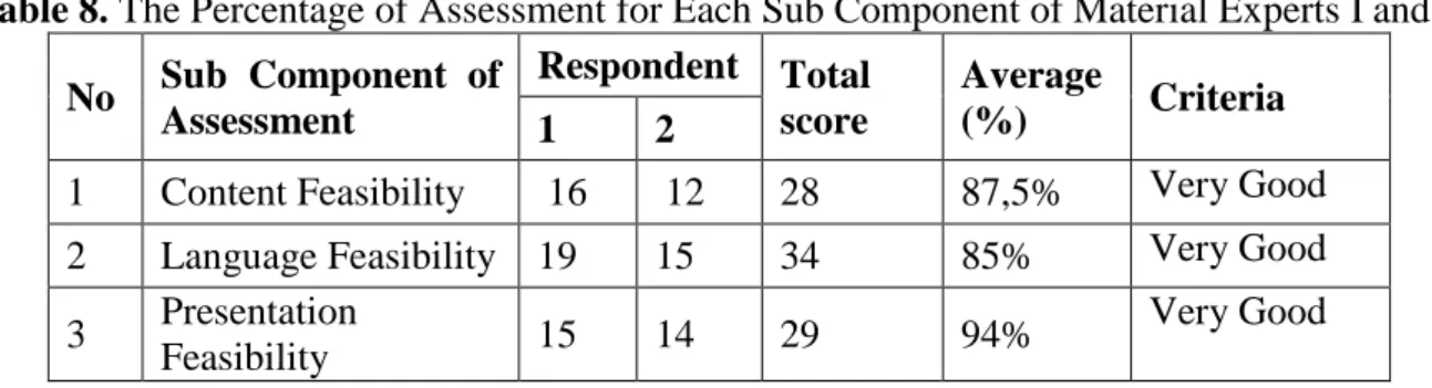 Table 7. The Percentage of Assessment for Each Sub Component of Material Expert II  No  Sub Component of Assessment  Average (%)  Criteria 