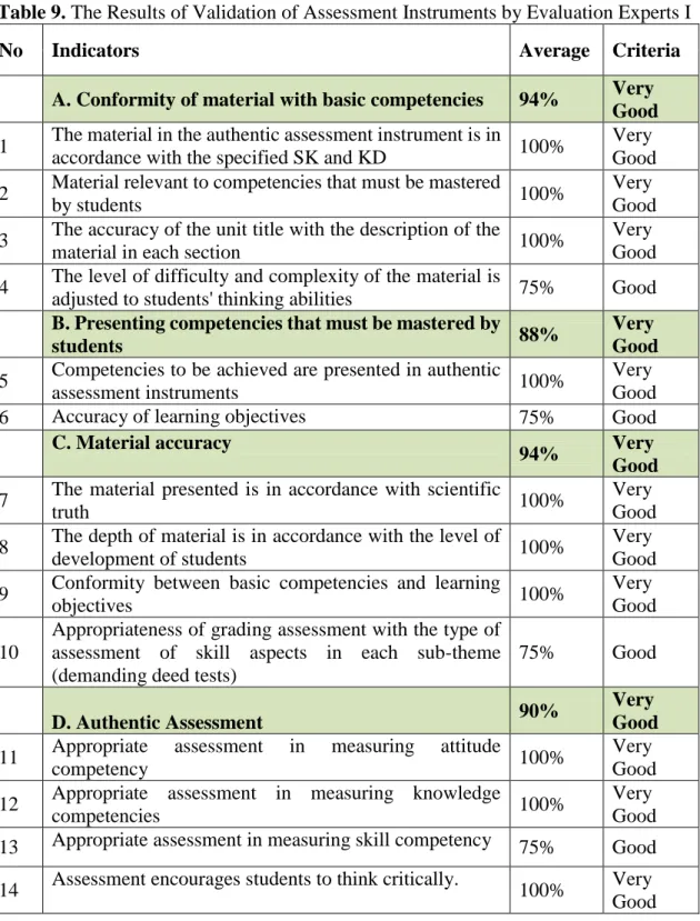 Table 9. The Results of Validation of Assessment Instruments by Evaluation Experts I 