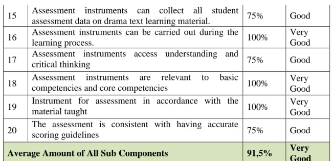 Table 10. The Percentage of Assessment for Each Sub Component of Evaluation Expert I 