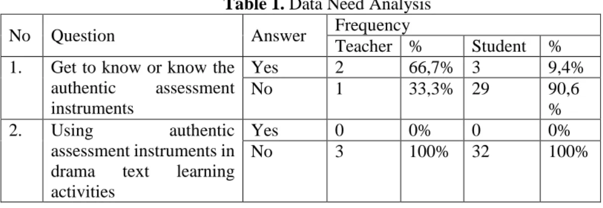 Table 1. Data Need Analysis 