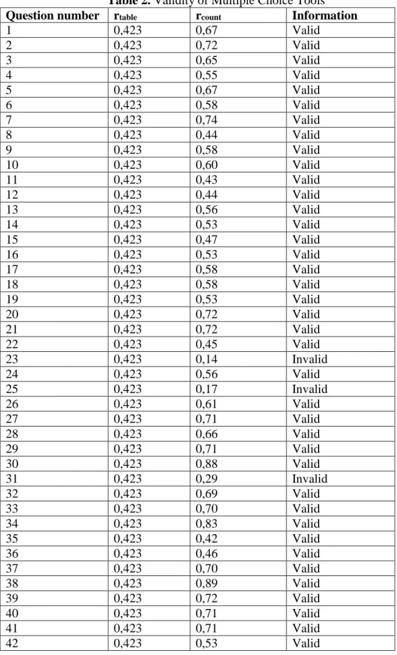Table 2. Validity of Multiple Choice Tools  Question number  r table r count Information 