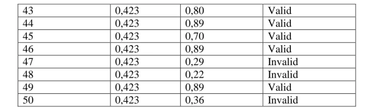 Table 3. The Validity of Description Form Instruments  Question number  r table r count Information  1  0,423  0,54  Valid  2 0,38  Invalid 3 0,28 Invalid 4 0,29 Invalid 5 0,58 Valid  6  0,09  Invalid  7  0,45  Valid  8  0,48  Valid  9  0,56  Valid  10  0,