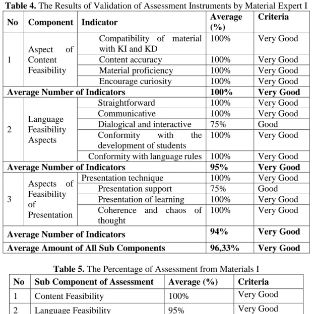 Table 4. The Results of Validation of Assessment Instruments by Material Expert I 
