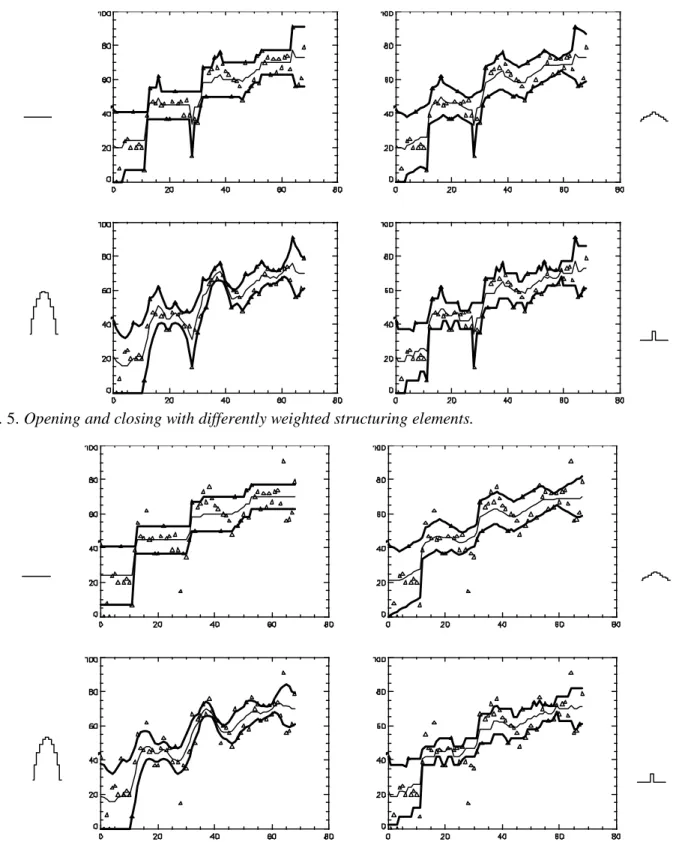 Fig. 5. Opening and closing with differently weighted structuring elements. 