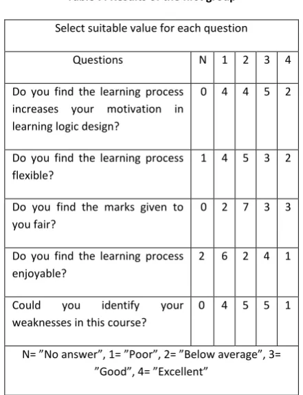 Table 6. Questionnaire given for students. 