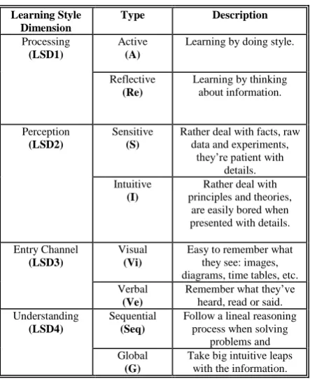 Fig. 2. The resulted learning style. 