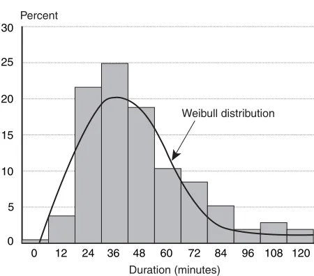 FIGURE 2  Distribution of Vehicle Breakdown 
