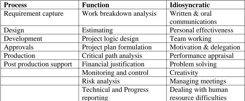 Table 1.  Views of the project management knowledge and skills domain 