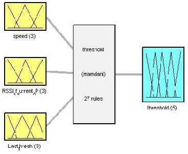 Fig 3: Output for minimum threshold ‘MT’ 