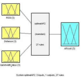 Fig 6: FIS for AP_cost  