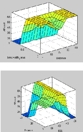 Fig 9 (a): Surface view showing relation between RSSI and distance with AP_cost. Fig 9(b): Surface view showing relation between distance and bandwidth with AP_cost