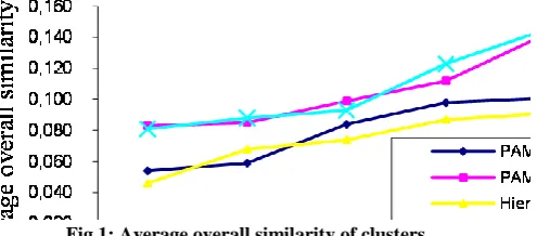 Table 2. Average overall similarity of clusters 