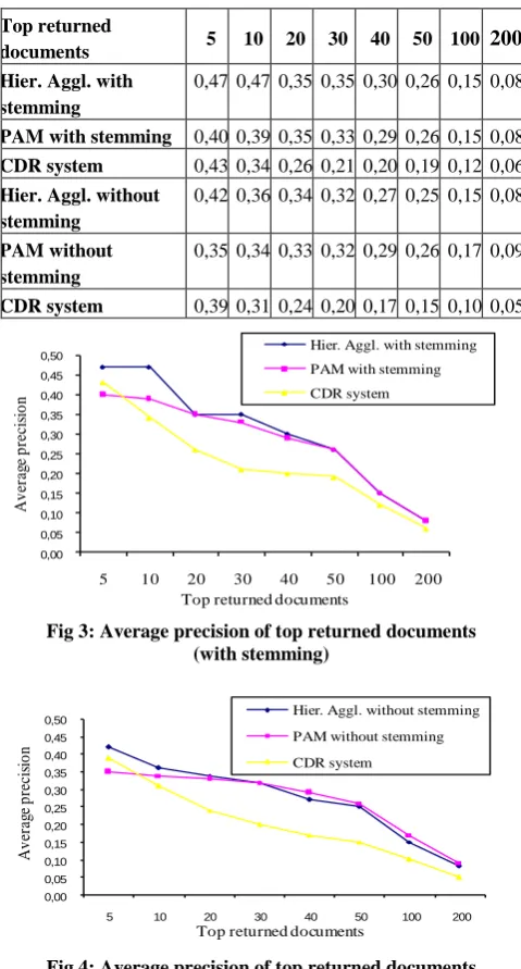 Fig 4: Average precision of top returned documents (without stemming) 