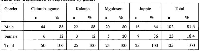 Table 6.2. Distribution of respondents by gender