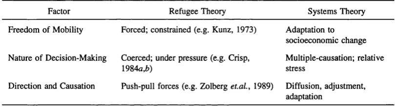 Table 3.1 Classifîcation of theories of forced migration and systems theories of voluntary migration (after Pryor, 1981)