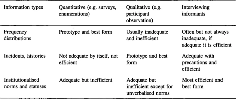 Table 4.1 Methods of obtaining information