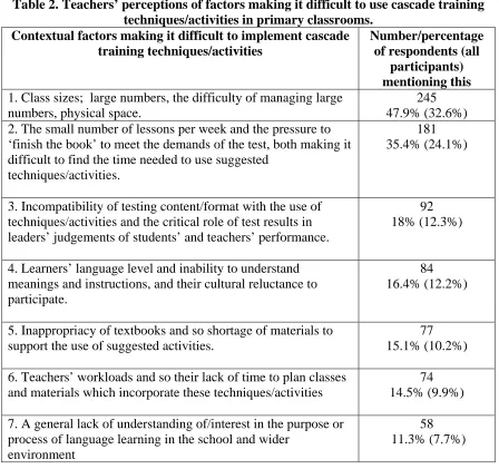Table 2. Teachers’ perceptions of factors making it difficult to use cascade training techniques/activities in primary classrooms