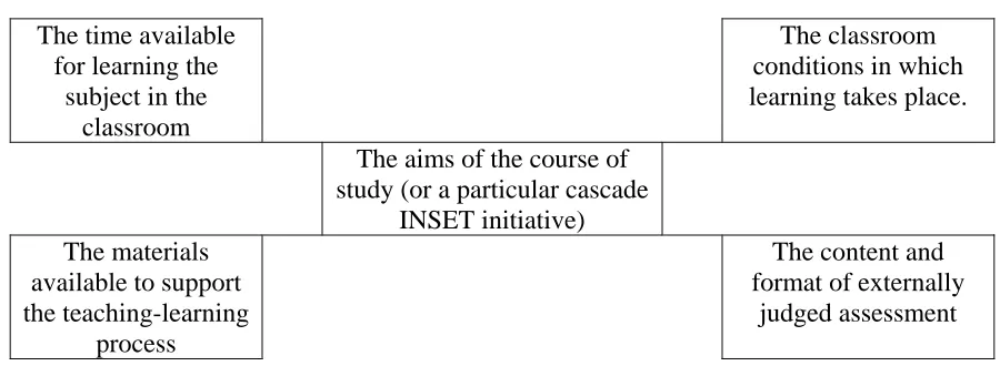 Figure 1: Key subject-specific components of a classroom context    