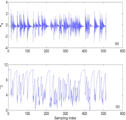 Figure 2  The signal described in Example 1.   (a) noise free; (b) with a noise. 