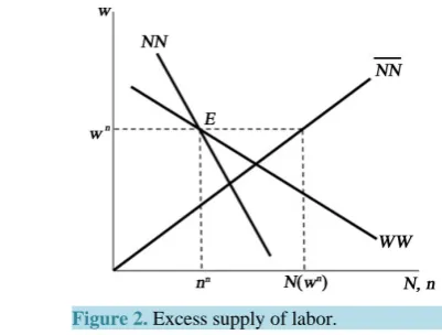 Figure 2. Excess supply of labor.             