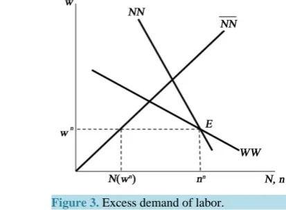 Figure 3. Excess demand of labor.            