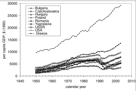 Fig. 2. Evolution of the per capita GDP in the FSC in comparison with the USA and Greece for the period from  1950 to 1989
