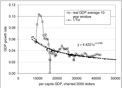 Fig. 4. Power law regression (solid line) of the real GDP growth rate averaged values