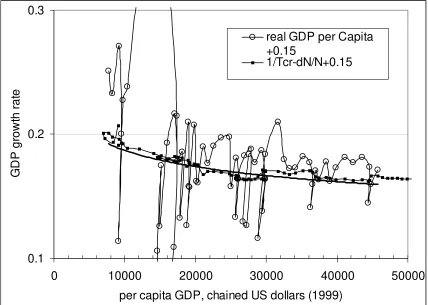 Fig. 5. Real GDP per capita growth rate (chained 1999 US dollars) in the USA as a function of the per capita GDP from 1930 ($9073) to 2003 ($45726)