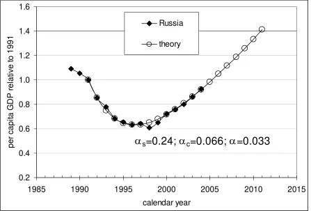 Fig. 7. Comparison of the observed and predicted transition process for the replacement of the socialist system with the capitalist system in Russia