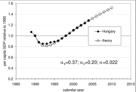 Fig. 8. Comparison of the observed and predicted transition process for the replacement of the socialist system with the capitalist system in Hungary