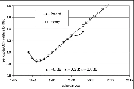 Fig. 10. Comparison of the observed and predicted transition process for the replacement for the socialist system with the capitalist system in Poland