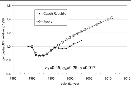 Fig. 11. Comparison of the observed and predicted transition process for the replacement of the socialist system with the capitalist system in the Czech Republic