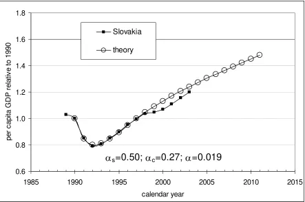 Fig. 12.  Comparison of the observed and predicted transition process for the replacement of the socialist system  with the capitalist system in Slovakia