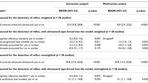 Table 5: Results of the regression analysis for ultrasound for the diagnosis of reflux