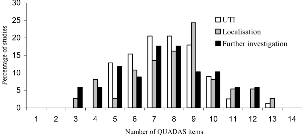 Figure 1Numbers of quality items fulfilled by studies in the three sections of the review