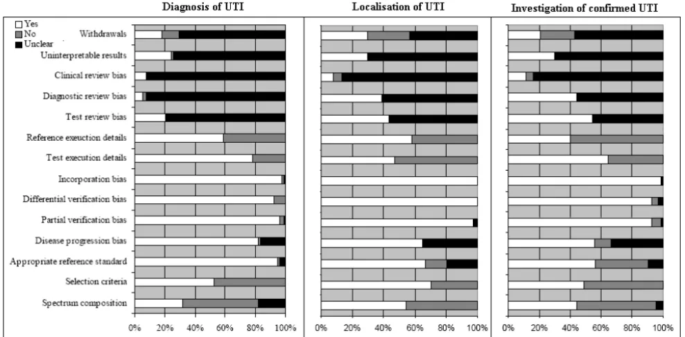 Figure 2 shows the proportion of studies that scored "yes","no" and "unclear" for each of the QUADAS items, sepa-rately for the three sections of the review.