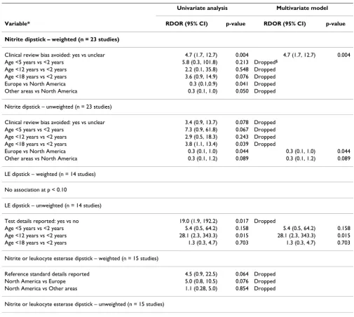 Table 3: Results of the regression analysis for dipstick tests for the diagnosis of UTI