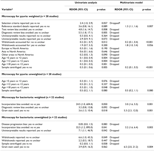Table 4: Results of the regression analysis for microscopy for the diagnosis of UTI