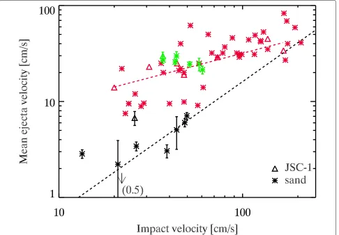 Fig. 6 Combined PRIME-1 and PRIME-3 ejecta velocity measurements as a function of the impact velocity