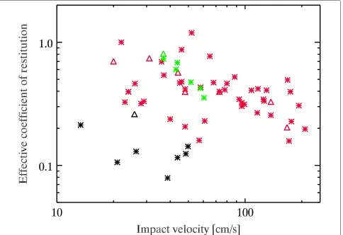 Fig. 7 Effective coefficient of restitution of the impacts depicted in Fig. 6 (the same colors and symbols were used)