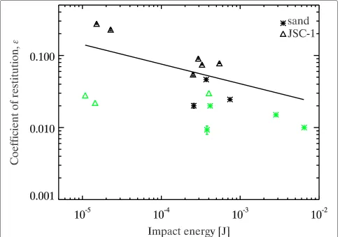 Fig. 8 Combined PRIME-3 (black) and COLLIDE (green) coefficient of restitution measurements