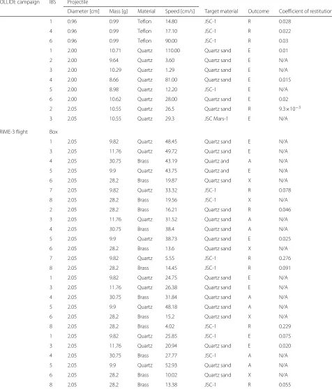Table 1 Projectiles and target materials of the three COLLIDE and the PRIME-3 campaigns