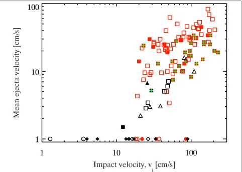 Fig. 5 Outcomes of all the low-velocity impacts observed in PRIME-1, PRIME-3, and the COLLIDE campaigns as a function of the impact velocity.Circles: projectile embedded, no ejecta; diamonds: projectile rebound, no ejecta; squares: projectile embedded, eje