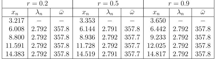 Table 1: Positions of stagnation points along with separations and damping ratios forthree diﬀerent cylinder radii